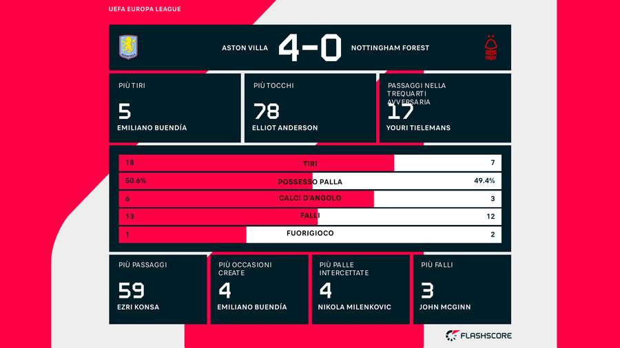 Le statistiche del match