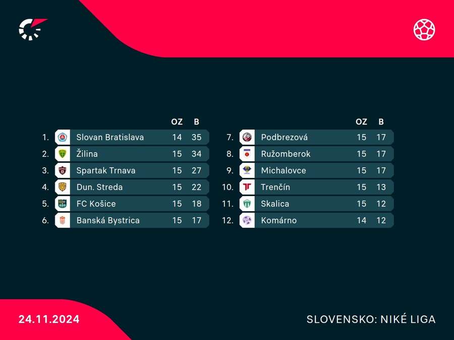 Pohľad do tabuľky po 15. kole Niké ligy. Pohľad do tabuľky po 15. kole Niké ligy.