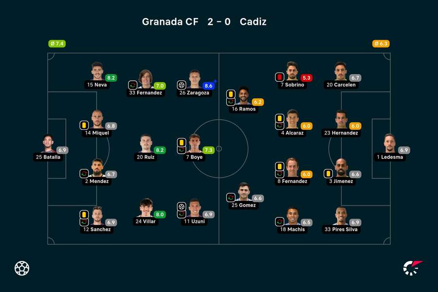Granada - Cadiz player ratings