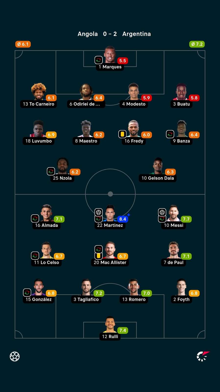 As notas dos jogadores titulares de Angola e Argentina na partida As notas dos jogadores titulares de Angola e Argentina na partida