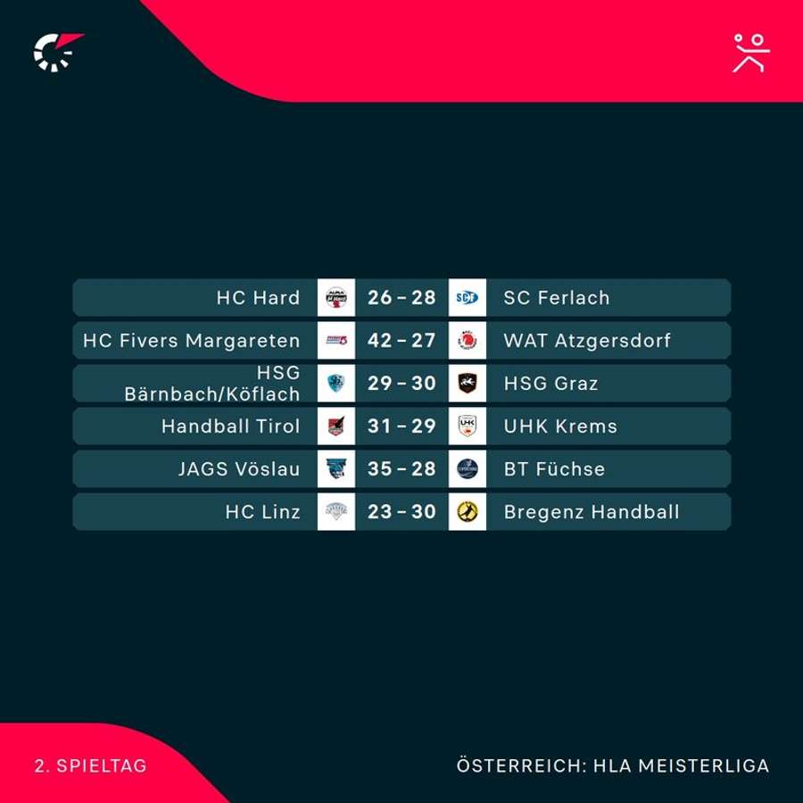 HLA Meisterliga: Alle Ergebnisse der 2. Runde im Überblick HLA Meisterliga: Alle Ergebnisse der 2. Runde im Überblick