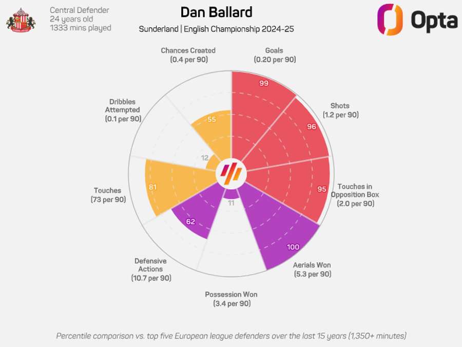 Ballard compared to defenders in Europes T5 leagues Ballard compared to defenders in Europes T5 leagues