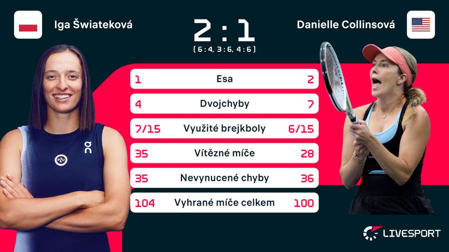 Statistika zápasu Iga Šwiateková – Danielle Collinsová