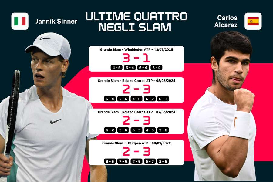 Gli ultimi scontri diretti negli slam