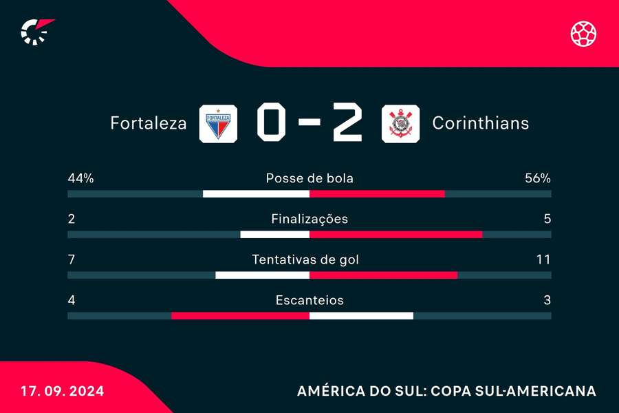 As estatísticas da vitória do Corinthians sobre o Fortaleza