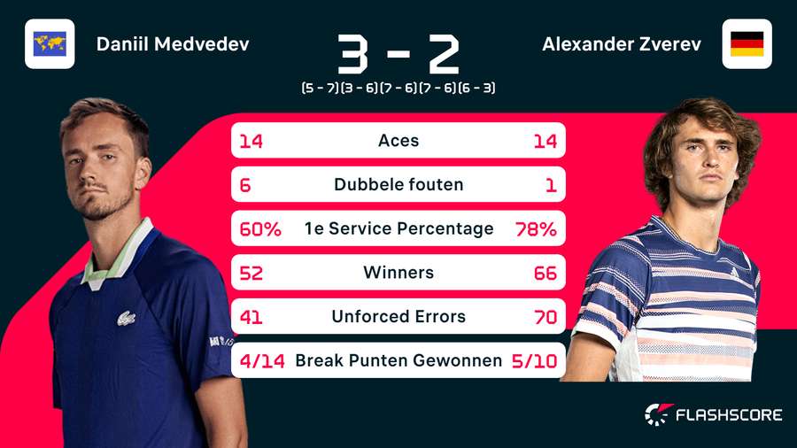 Medvedev - Zverev