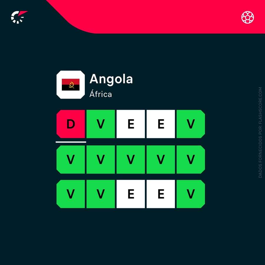 O registo de Angola