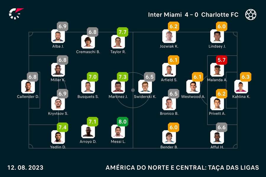 Notas dos jogadores