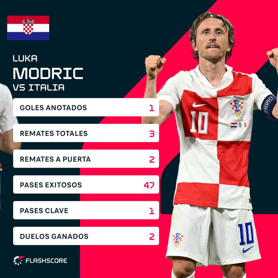 Estadísticas de Modric en el partido.