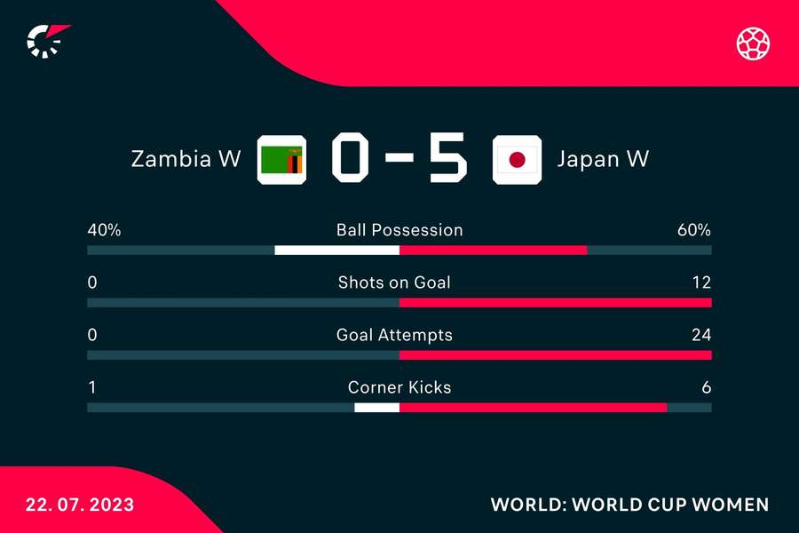 Match stats