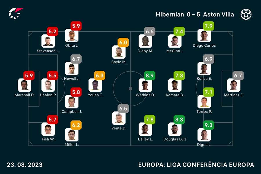 As notas dos jogadores