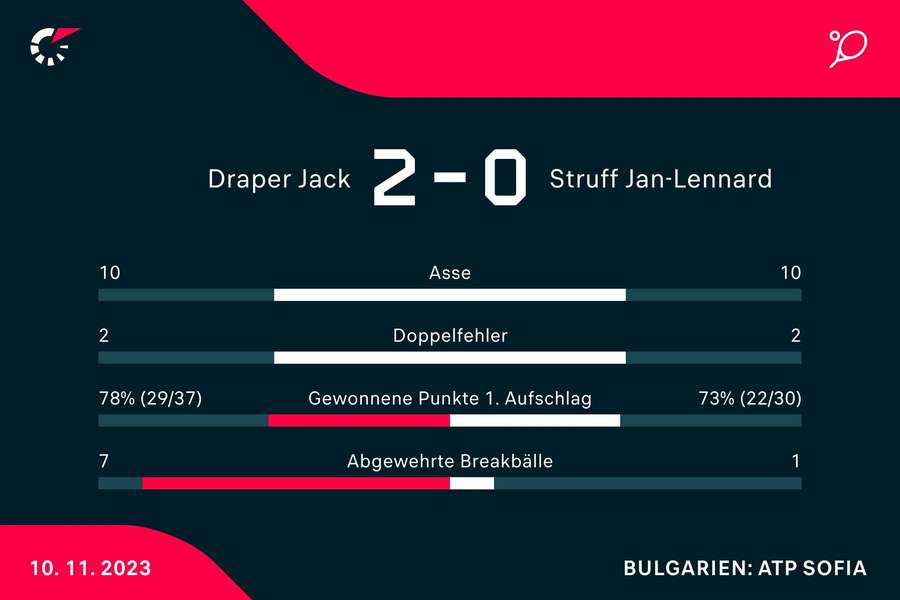 Statistiken Draper vs. Struff.