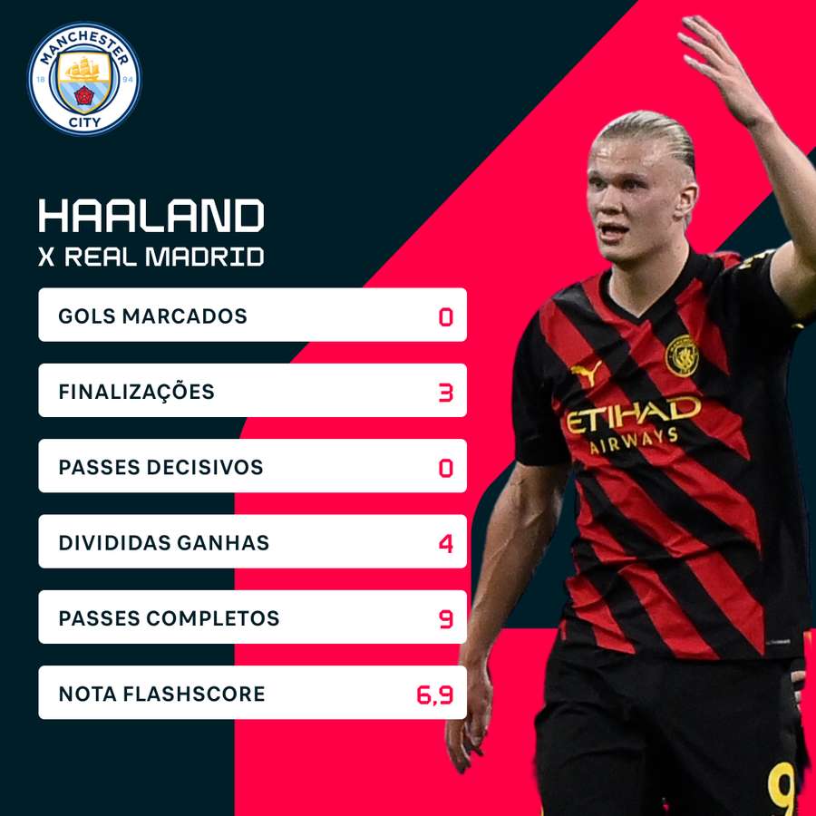 Os números de Haaland contra o Real Madrid