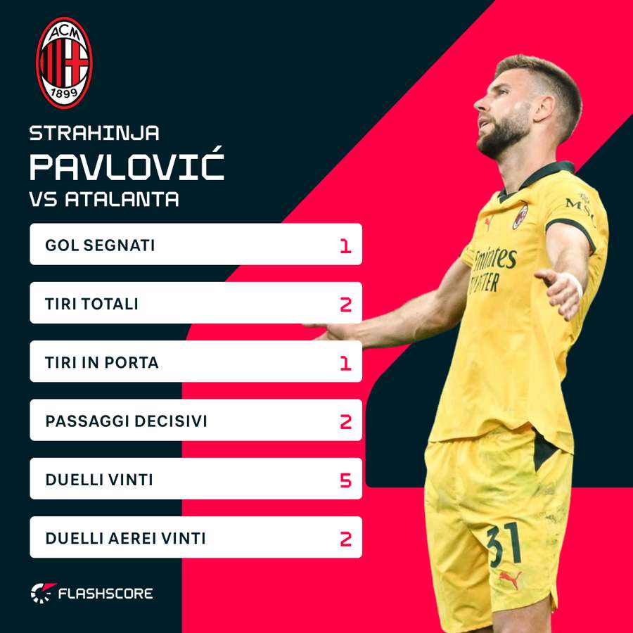 Le statistiche del serbo contro l'Atalanta Le statistiche del serbo contro l'Atalanta