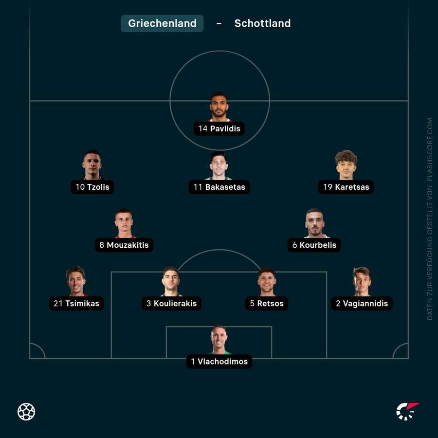 Aufstellung Griechenland Aufstellung Griechenland