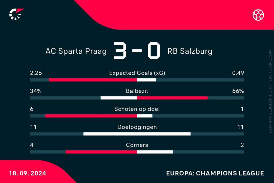 Statistieken Sparta Praag - Salzburg