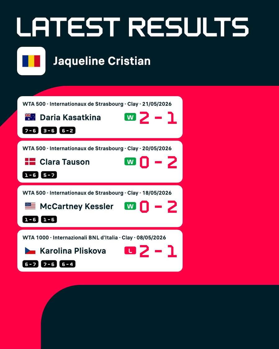 Ultimele rezultate Jaqueline Cristian