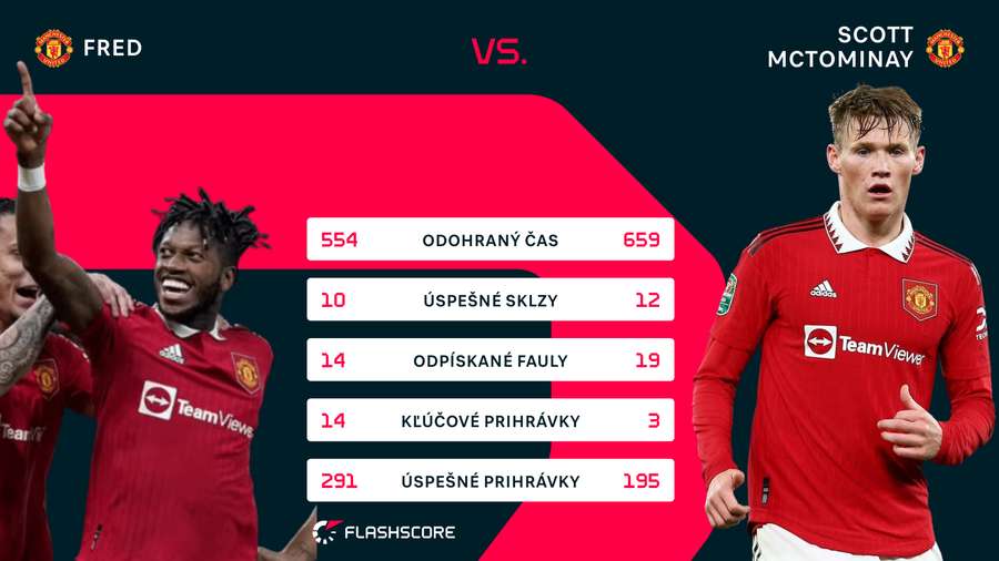 Porovnanie štatistík Freda a McTominaya v Premier League.