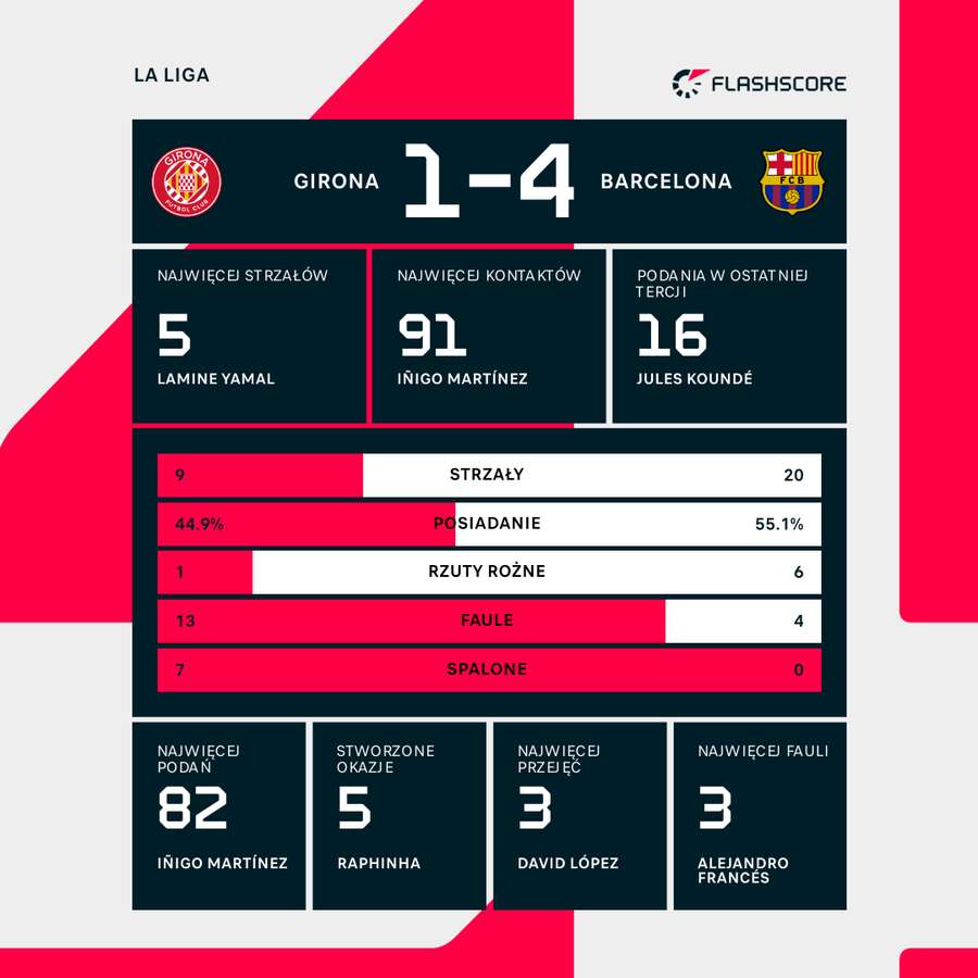 Wybrane statystyki drużynowe i indywidualne meczu Girona - Barcelona