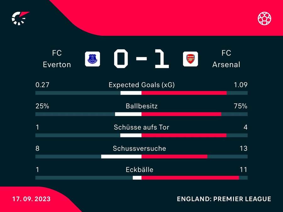 Stats: Everton vs. Arsenal