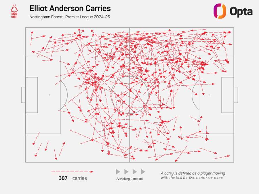 Elliot Anderson's Attacking Carries - Premier League 2024/25