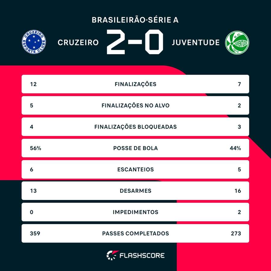 As estatísticas de Cruzeiro 2x0 Juventude