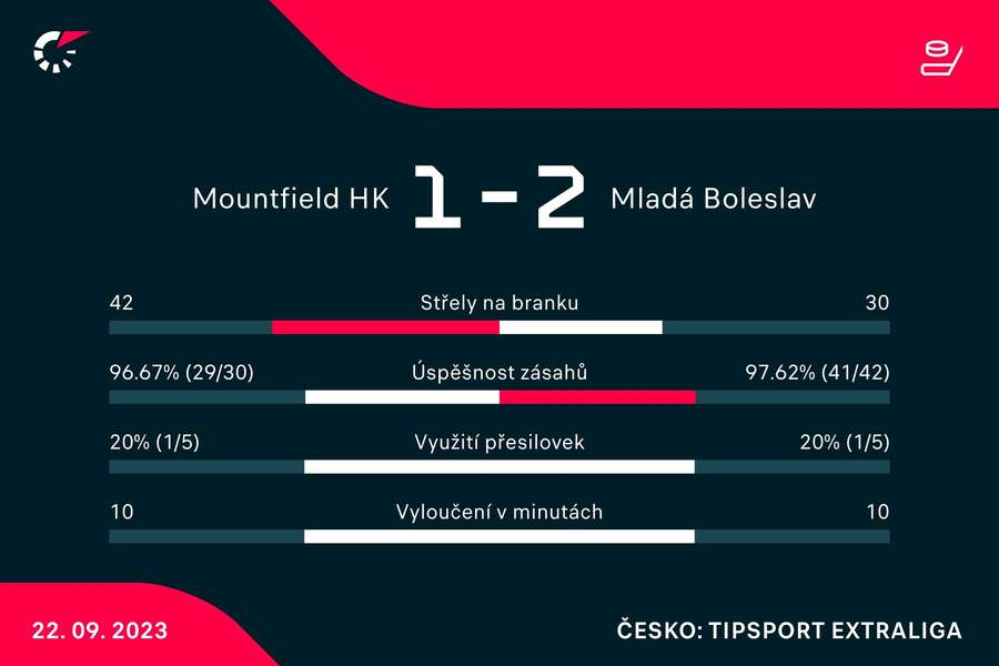 Statistiky utkání.