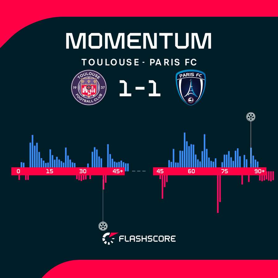 Toulouse - Paris FC match momentum