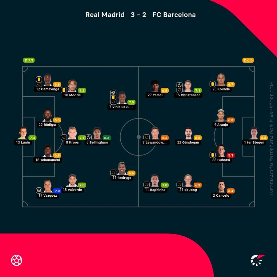 Las notas del Real Madrid-Barcelona