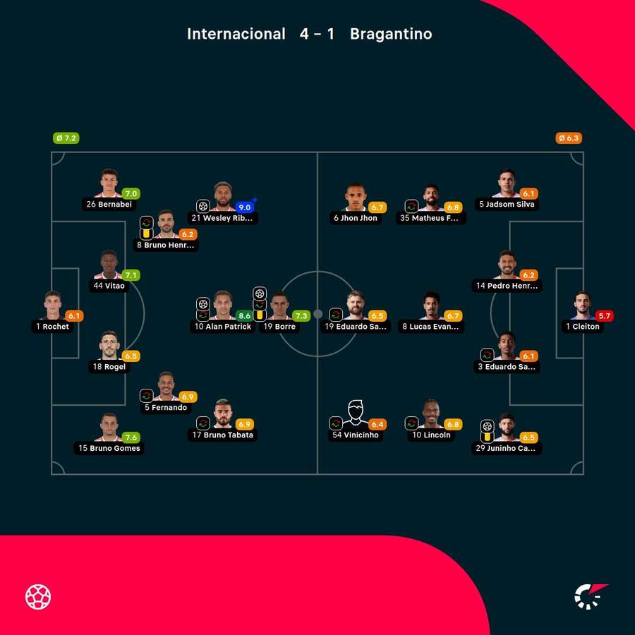 As notas dos jogadores