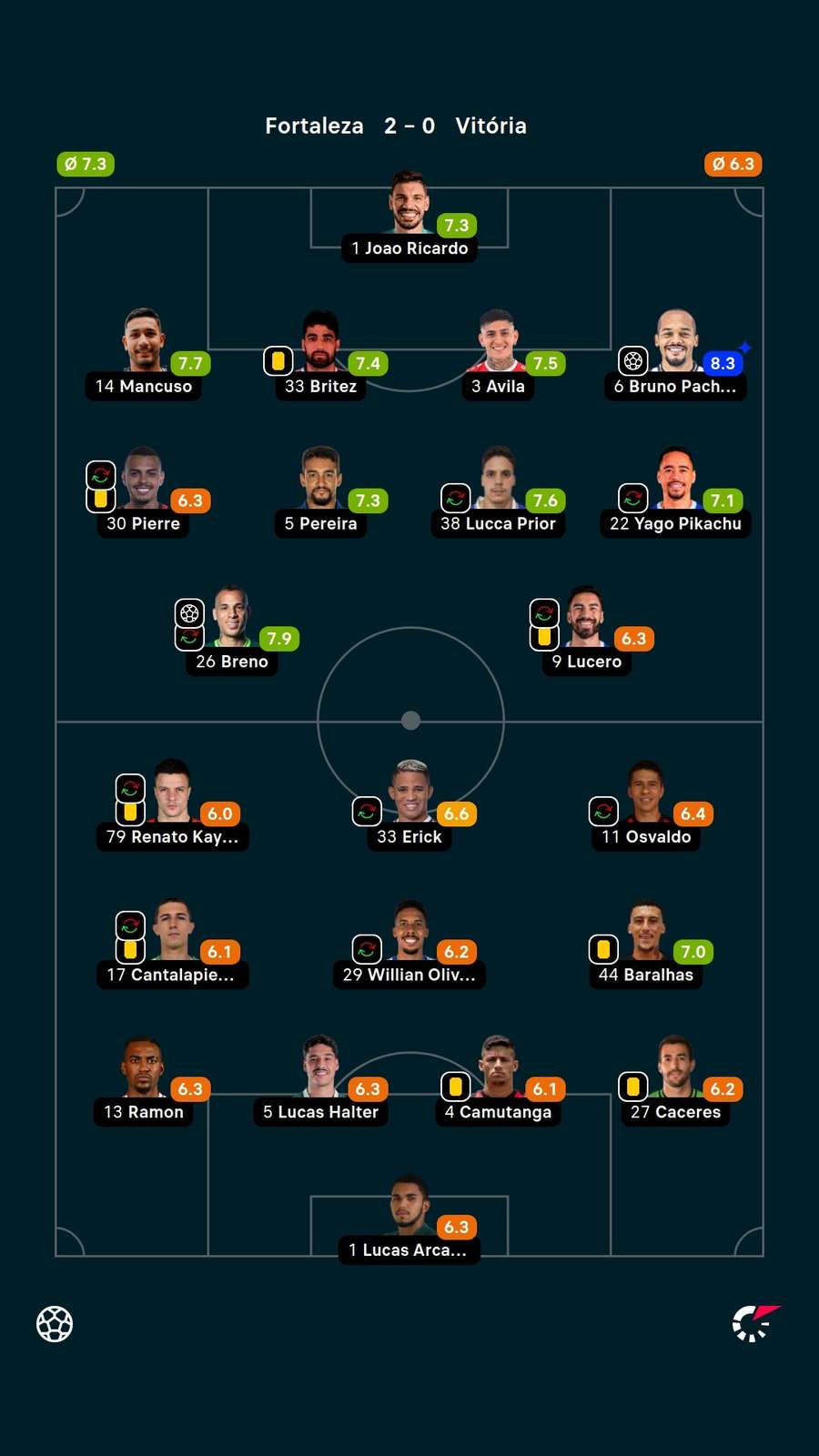 Notas dos jogadores