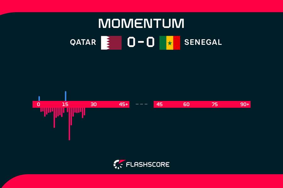 Senegal Qatar momentum