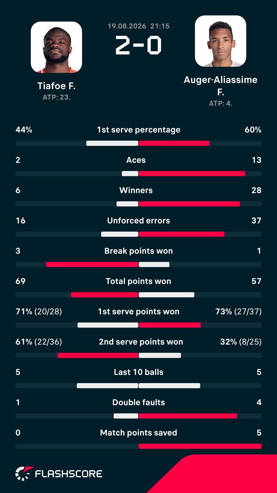 Tiafoe-Auger-Aliassime matchup stats Tiafoe-Auger-Aliassime matchup stats