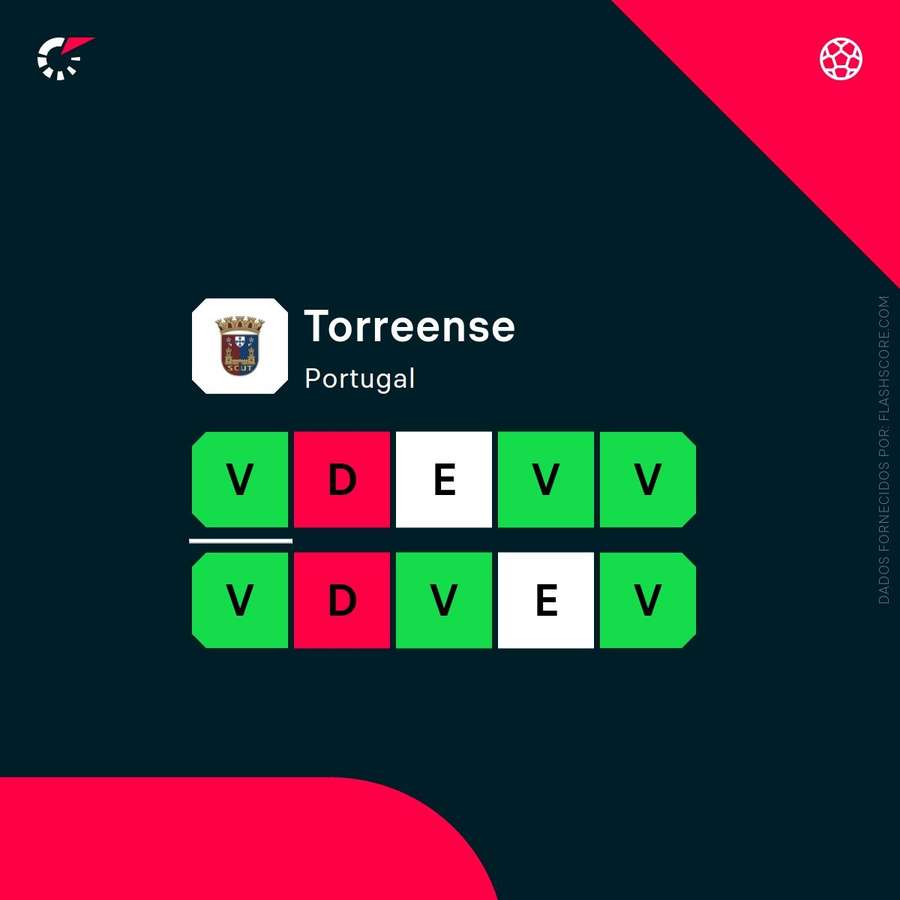 O momento do Torreense