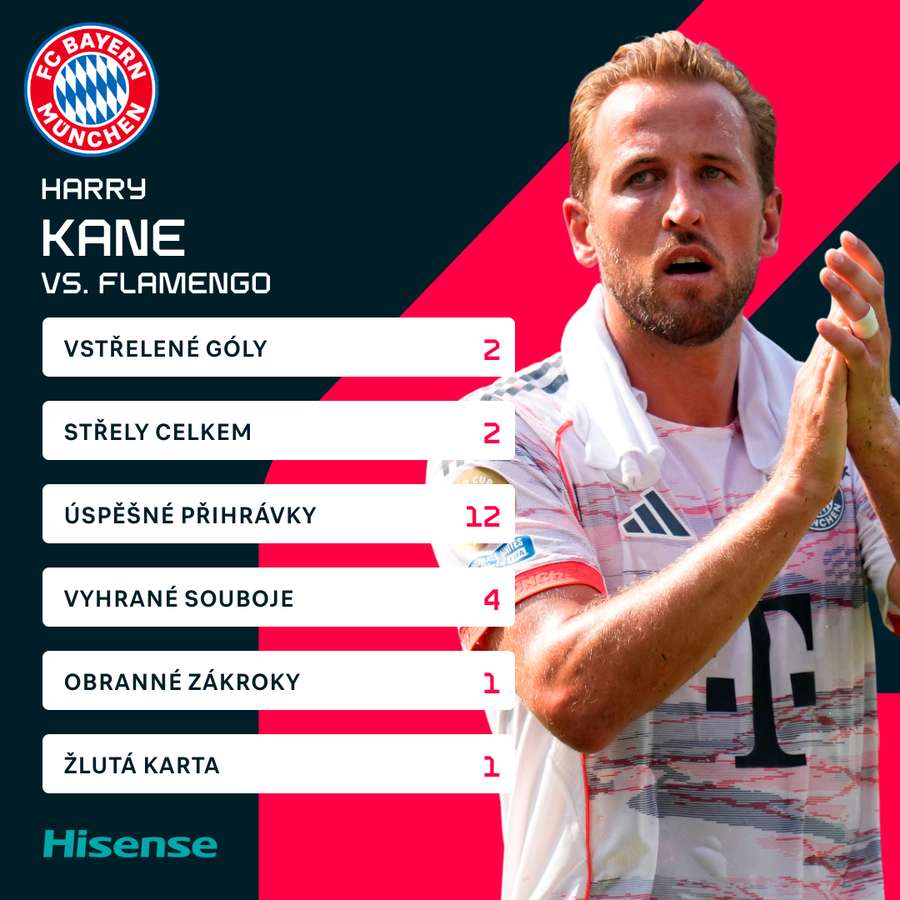 Kaneovy statistiky proti Flamengu.