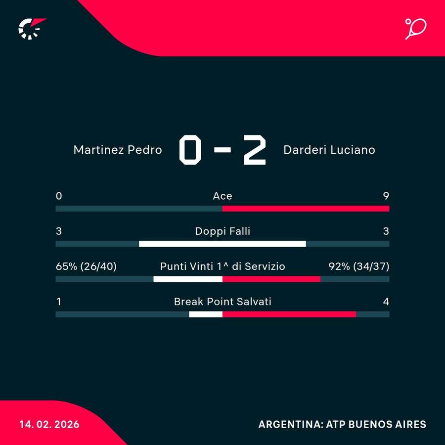 Le statistiche del match