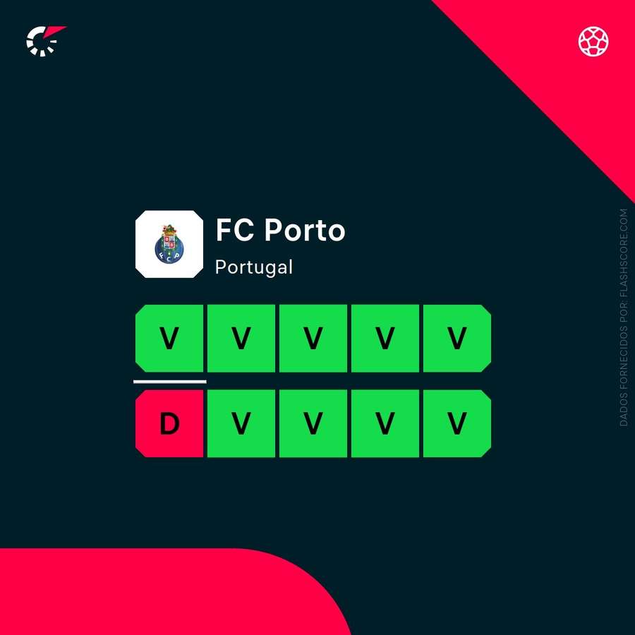 A forma recente do FC Porto