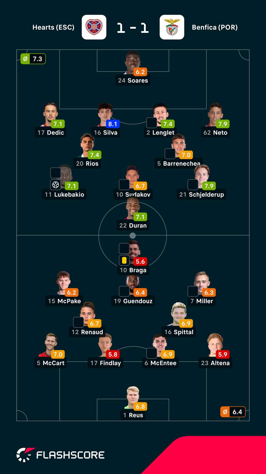 Pontuações dos jogadores Pontuações dos jogadores