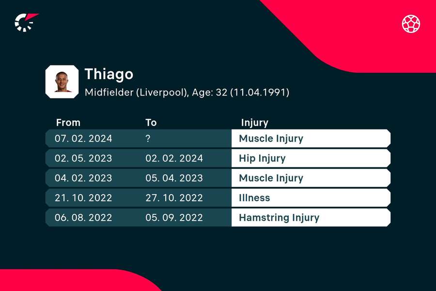 Thiago's recent injuries