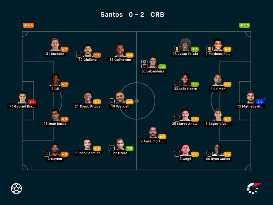 As notas dos jogadores titulares de Santos e CRB na partida