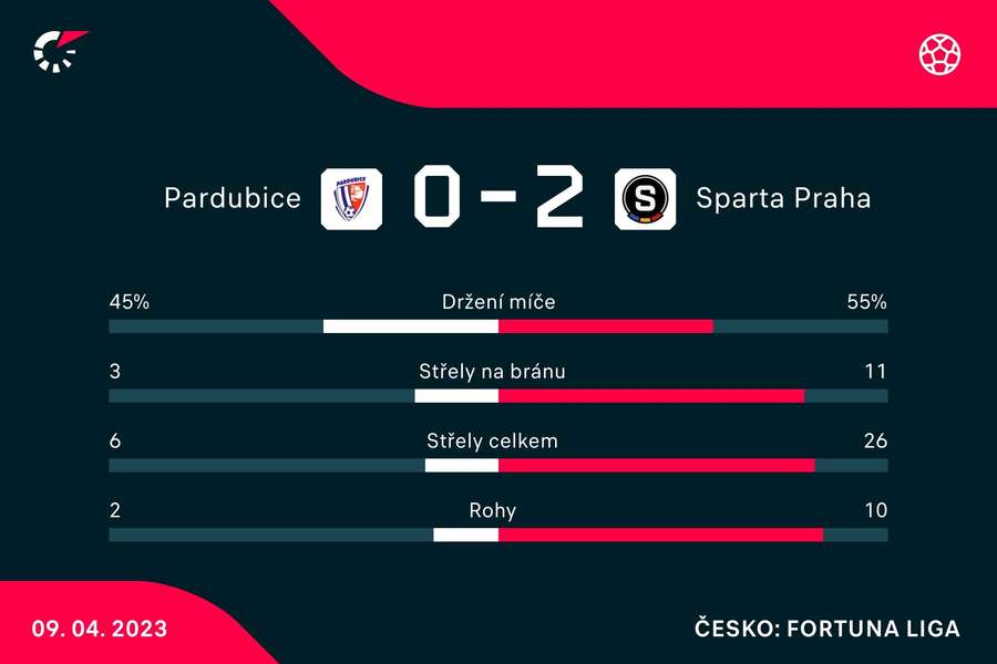 Vybrané statistiky zápasu Pardubice – Sparta