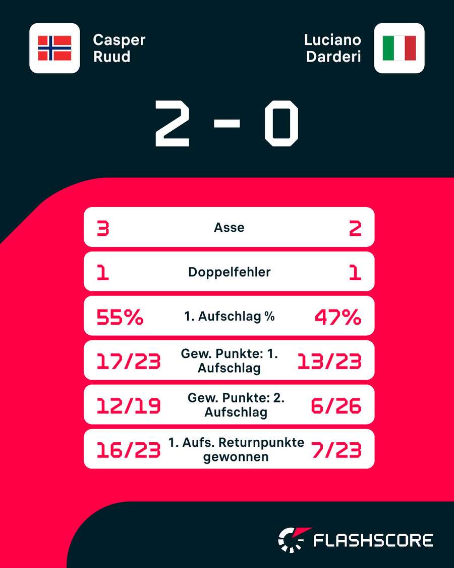 Statistiken: Ruud vs. Darderi