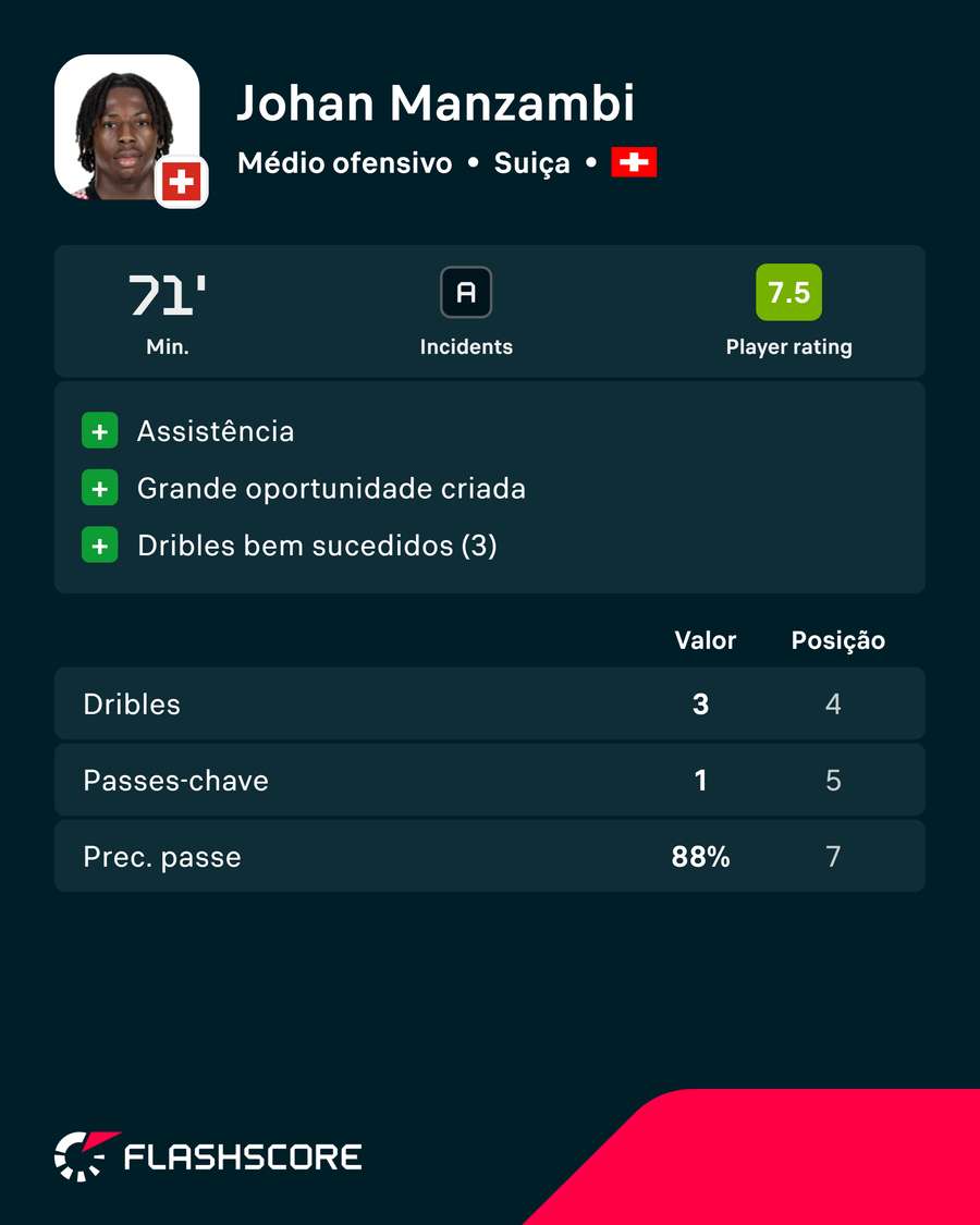 Os números de Manzambi com a Argélia Os números de Manzambi com a Argélia