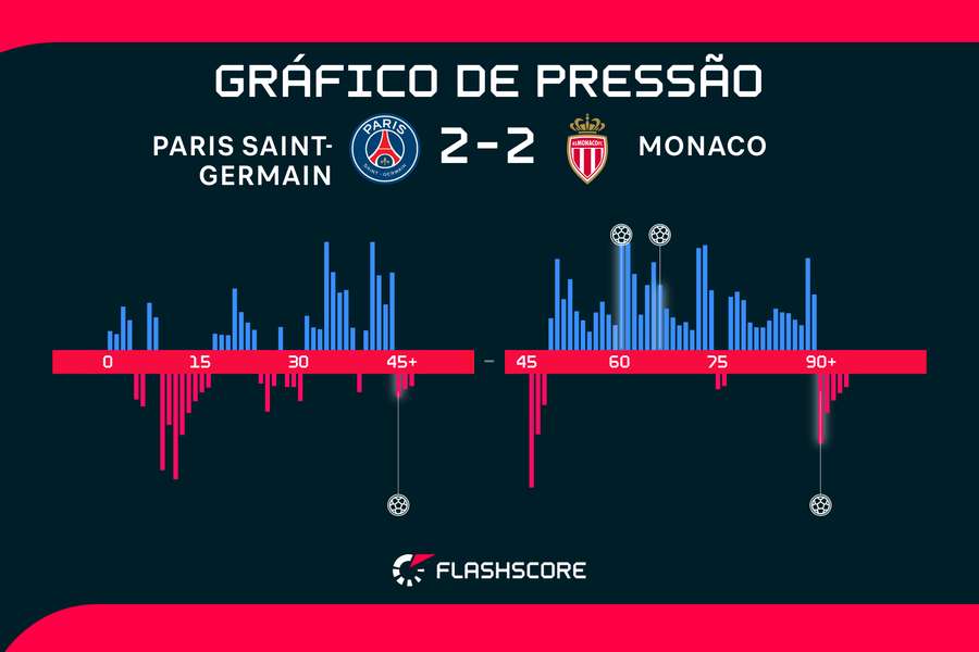 Gráfico de pressão da partida