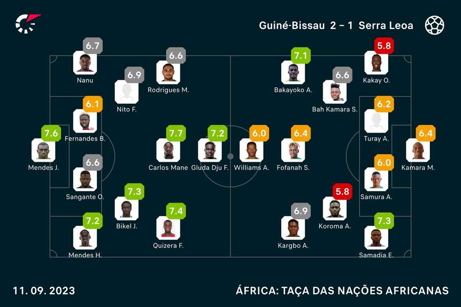 As notas dos jogadores