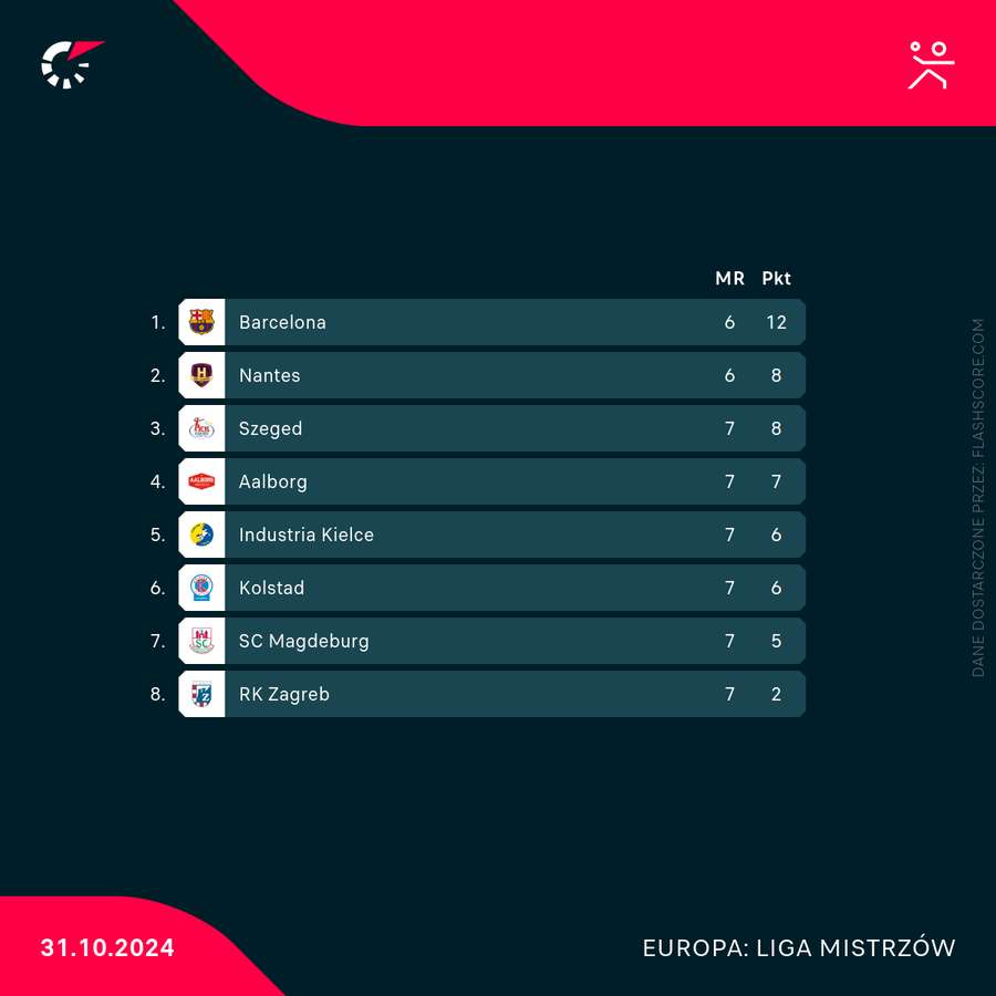 Tabela grupowa Ligi Mistrzów po środowym meczu Industrii Kielce