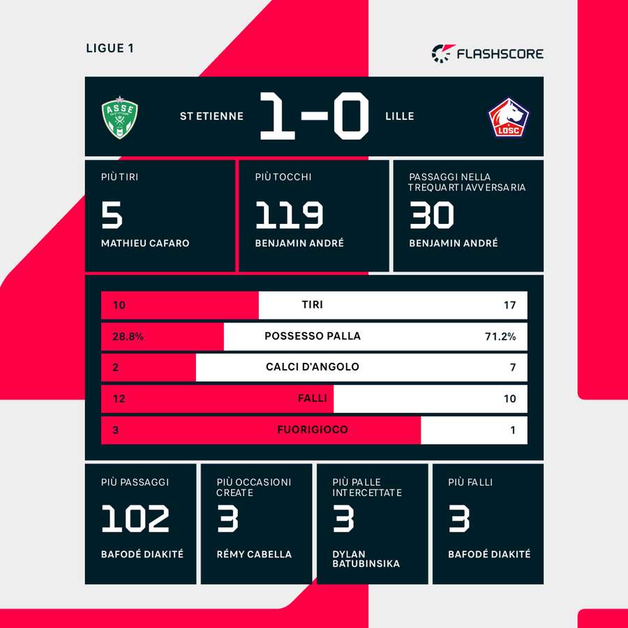 Le statistiche di St. Etienne-Lille