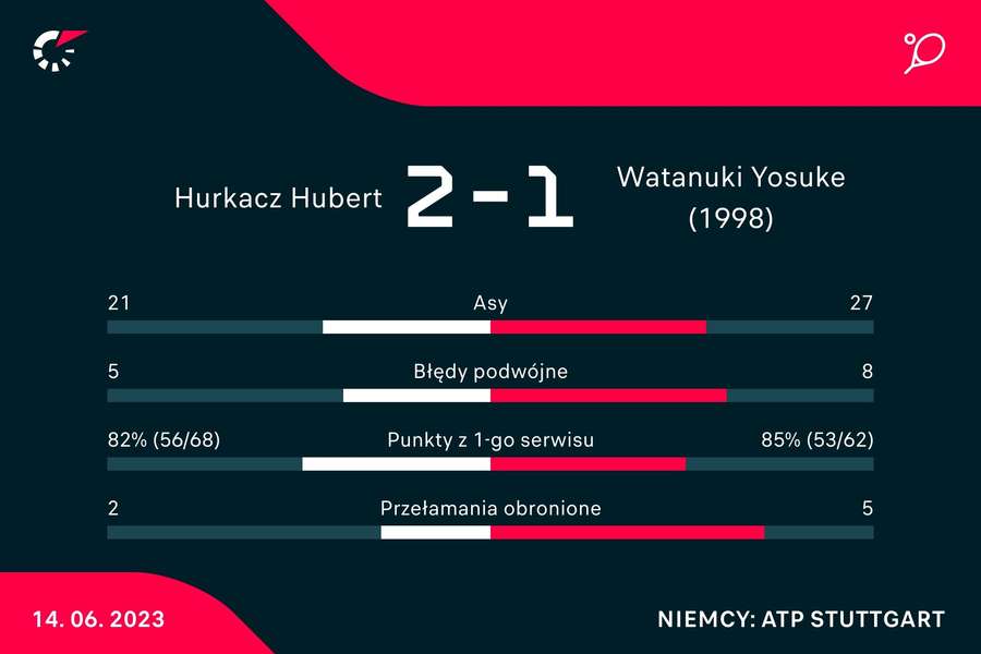 Statystyki z meczu Hurkacz - Watanuki