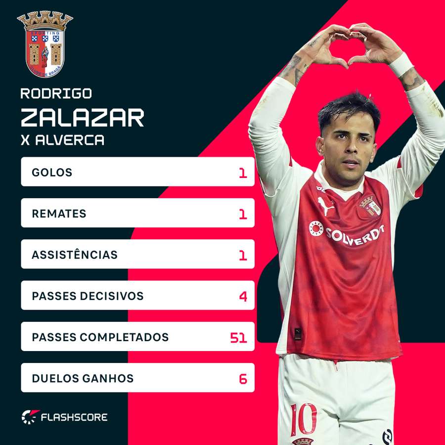 Zalazar continua a afirmar-se como um dos melhores da Liga