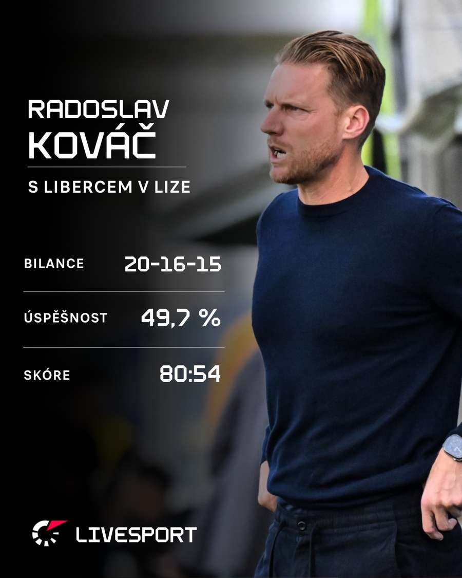 Bilance Radoslava Kováčem s Libercem v Chance Lize.